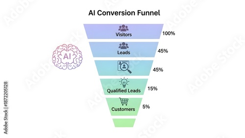 AI Conversion Funnel Stages with Visitor to Customer Progression