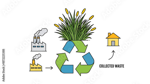 circular economy concept showing collected waste from industrial factories and residential homes being recycled into sustainable resources and natural products