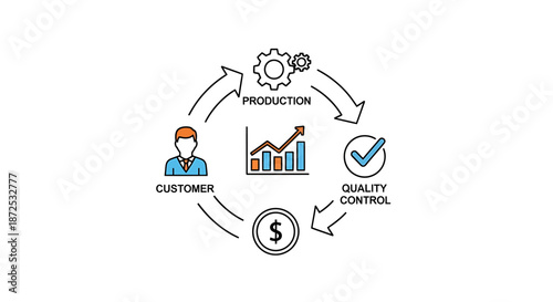 Business cycle diagram illustrating customer, production, quality control, and finance