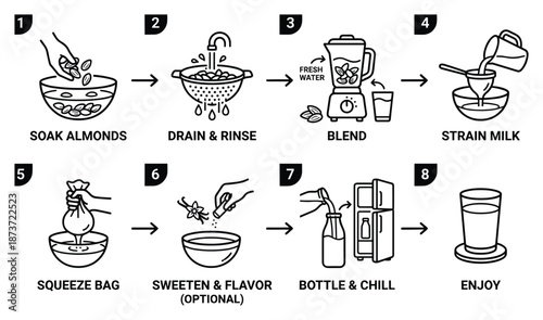 Almond milk recipe diagram with steps, soaking, blending, straining and flavoring instructions