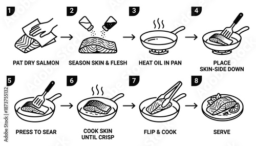Salmon cooking steps illustration with pat dry, season, heat oil, place skin-side down, press to sear and serve