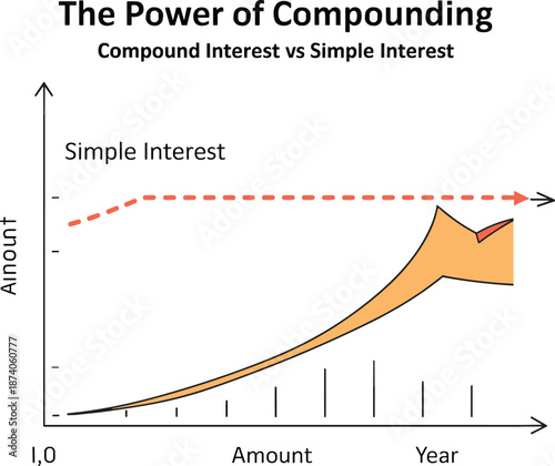 The power of compounding chart, simple versus compound interest graph, financial growth vector illustration for investment and wealth education concepts