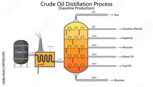 Billede på lærred how crude oil is heated and separated into various fuel products at different temperatures through distillation diagram hand drawn schematic raster