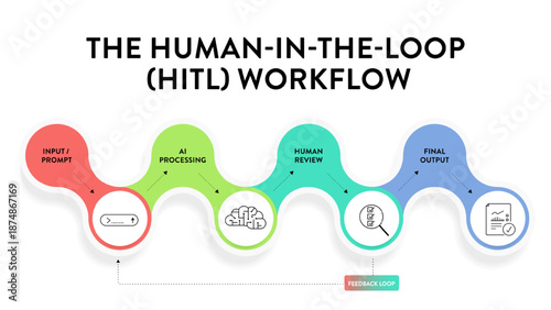 The Human-in-the-Loop (HITL) Workflow Infographic Vector, AI Artificial Intelligence Process Diagram with Human Review, Feedback Loop, Collaboration and Machine Learning Automation. Presentation Slide