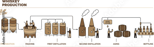 Whiskey production process illustration, distillation stages, aging barrels, bottling line, mash preparation, alcohol refining, educational infographic
