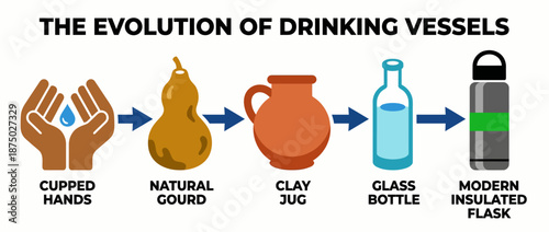 Evolution of drinking vessels from primitive to modern vector illustration