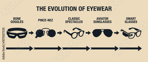 Evolution of eyewear from ancient to modern vector illustration