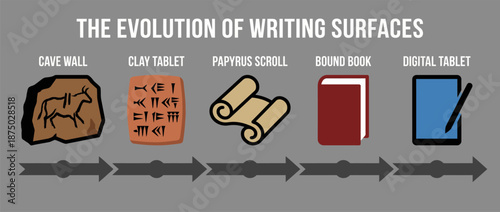 Timeline of writing surfaces evolution vector illustration