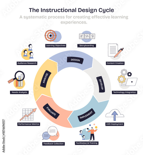Instructional design cycle highlights the process from analyze to evaluate, circular flowchart with icons and labels guide learning steps, key objects, ring chart, target, laptop. Doodle style diagram