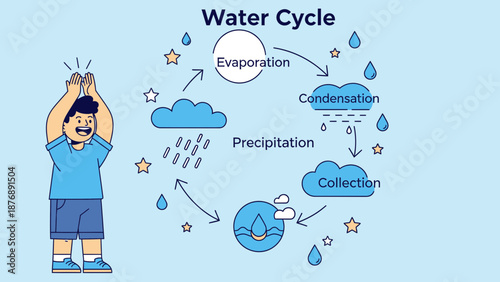 Illustrative Water Cycle Diagram For Elementary Science Education With Child