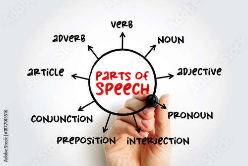 Fényképezés Part of speech - category of words that have similar grammatical properties, min