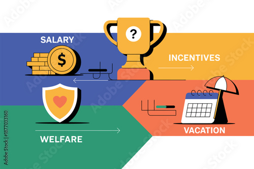 This illustration visually represents the four key components of employee compensation: salary, welfare, incentives, and vacation, with a trophy signifying overall reward.