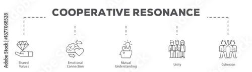 Cooperative Resonance infographic icon flow process which consists of Shared Values, Emotional Connection, Mutual Understanding, Unity, Cohesion.