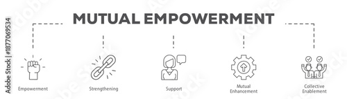 Mutual Empowerment infographic icon flow process which consists of Empowerment, Strengthening, Support, Mutual Enhancement, Collective Enablement.
