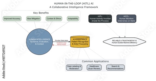 Human-in-the-Loop (HITL) AI Framework: Collaborative Intelligence Infographic for Machine Learning Ethics and Feedback Loops