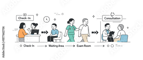Smooth Patient Guidance. Efficient patient flow. Nurse guiding a patient through clearly marked steps from check-in to consultation, showing smooth movement.