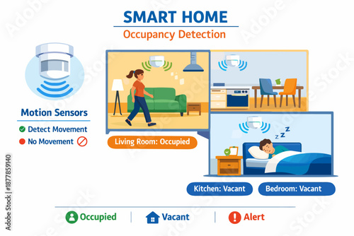 Smart home occupancy detection with motion sensors in living room, kitchen, and bedroom