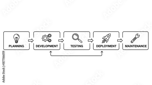 Software Development Life Cycle Process Diagram.