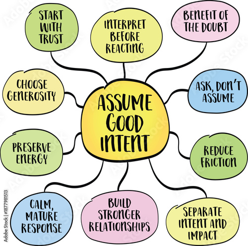 Assume good intent - choosing interpretation over reaction. Infographics mind map.