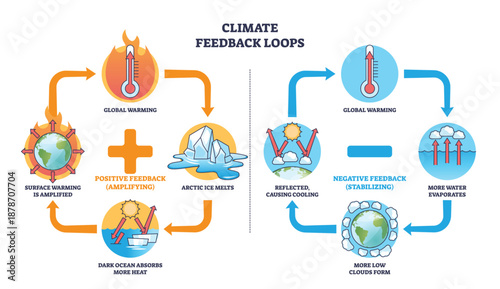 Climate feedback loops brief, illustrates positive and negative cycles with thermometer, Earth globe, and melting ice to show warming vs cloud cooling. Outline diagram
