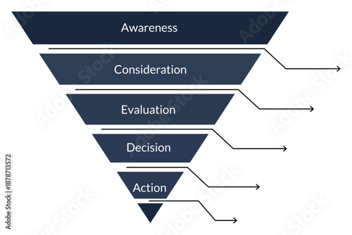 Marketing funnel diagram illustrating customer journey from awareness to action