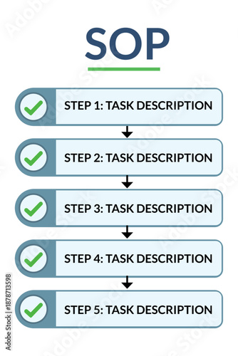 Standard Operating Procedure (SOP) flowchart illustrating five sequential steps with task descriptions