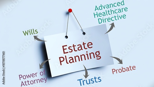 Estate Planning concepts including Wills, Power of Attorney, Trusts, and Advanced Healthcare Directive with arrows pointing from a central document on a light blue background.