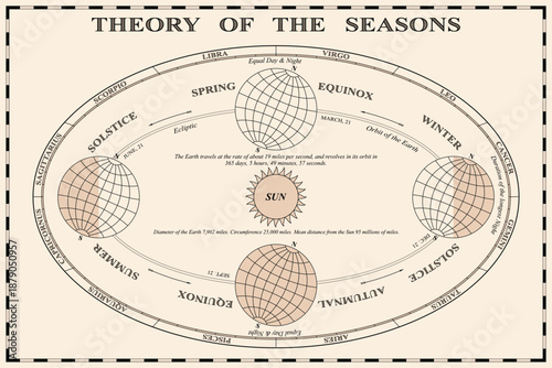 Vintage poster about the theory of seasons with an image of the Sun and planet Earth.