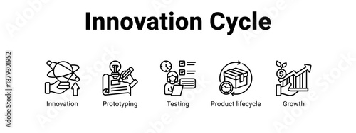 Innovation Cycle web banner icon vector illustration concept ,  with icon of Innovation, Prototyping, Testing, Product.