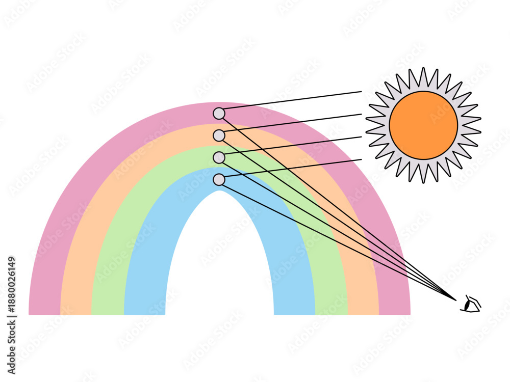 Obraz premium rainbow formation reflection of sunlight creating visible color spectrum optical physics education vector illustration scientific diagram