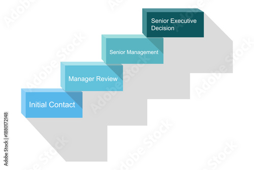 Business decision making process in ascending steps starting with initial contact and culminating in senior executive decision