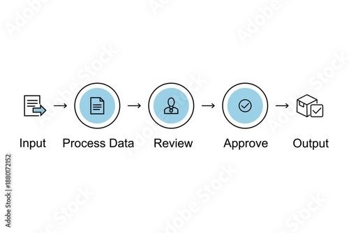 Workflow diagram illustrating steps from input to output including data processing, review, and approval