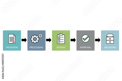 Business process flow detailing stages from initiation to archiving