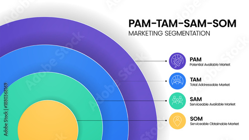 PAM TAM SAM SOM infographic diagram chart with icon template for presentation has Total Addressable, Available, Obtainable Market Planning for Business. Marketing Segmentation and Market Size Analysis