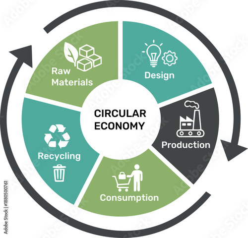 Circular economy cycle diagram with 5 stages: raw materials, design, production, consumption, and recycling