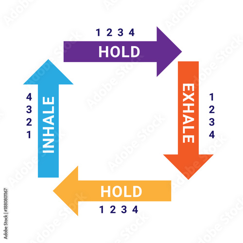 Breathing exercises for stress, fear, anxiety, and panic instructions. Diagram with arrows and descriptions. Breathing in a Box. Breathing instructions for stress and anxiety.
