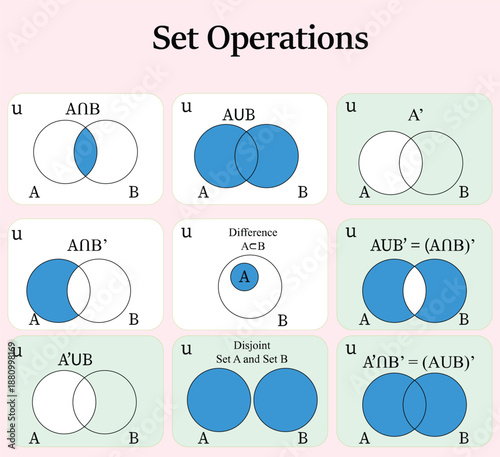 Set Operations Venn Diagram Chart Showing Union Intersection Difference and Complement. fully editable eps 10