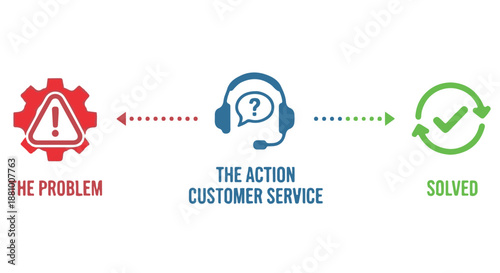 A customer service process from problem to solution with support and help dividers decorative border design concept