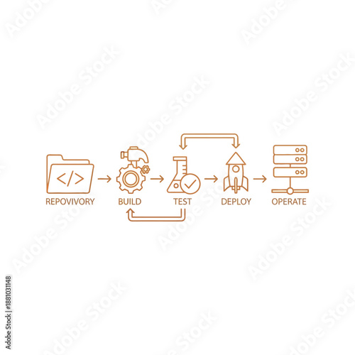 The software development process includes repovivory, build, test, deploy and operate stages.
