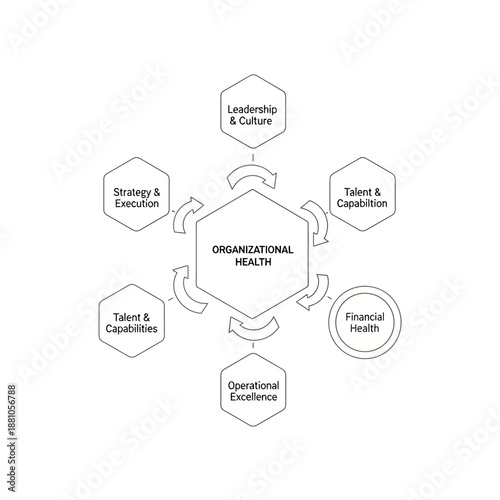 Organizational Health Diagram with Key Components.