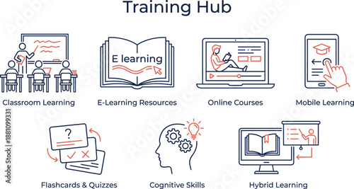 Training hub illustration showing classroom learning, e-learning resources, online courses, mobile learning, quizzes, cognitive skills, and hybrid learning for modern education systems