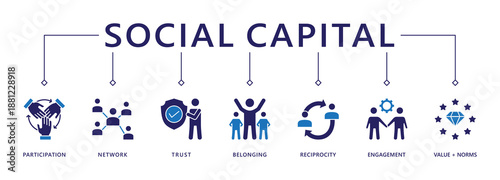 Social capital banner web icon vector illustration concept for the interpersonal relationship with an icon of participation, network, trust, belonging, reciprocity, engagement, and values norm