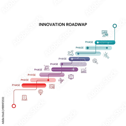 A colorful infographic showing an innovation roadmap with phases