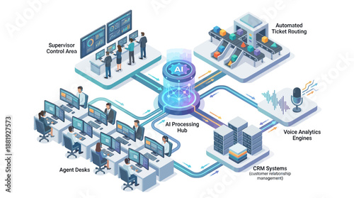 Isometric AI Contact Center and Customer Support Automation Workflow Illustration with Artificial Intelligence Hub, CRM Integration, Voice Analytics, and Automated Ticket Management Systems
