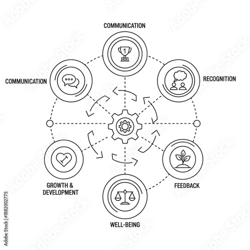 Circular diagram illustrating key elements of employee engagement and organizational development, including communication, recognition, feedback, well-being, and growth.