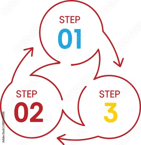Three circular steps labeled one, two, and three are arranged in a continuous clockwise flow indicated by red curved arrows forming a cycle.