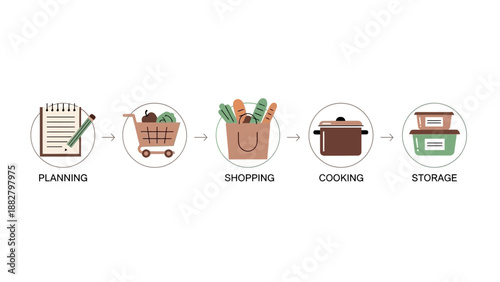A Simplified Visualization Of The Culinary Journey From Planning To Food Storage