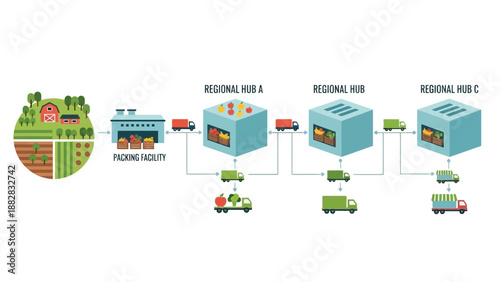 Depiction Of Agricultural Goods Flowing From Farm To Distribution Hubs And Beyond