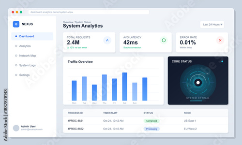 Dashboard shows system analytics with total requests, average latency, error rate, and a traffic overview for specific days. It also features system status updates.