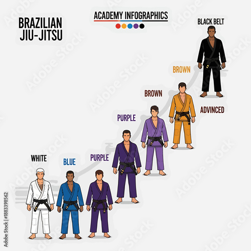 "Brazilian Jiu-Jitsu Belt Progression Infographic – Ranking System with Gi Colors and Student Levels from White to Black"

